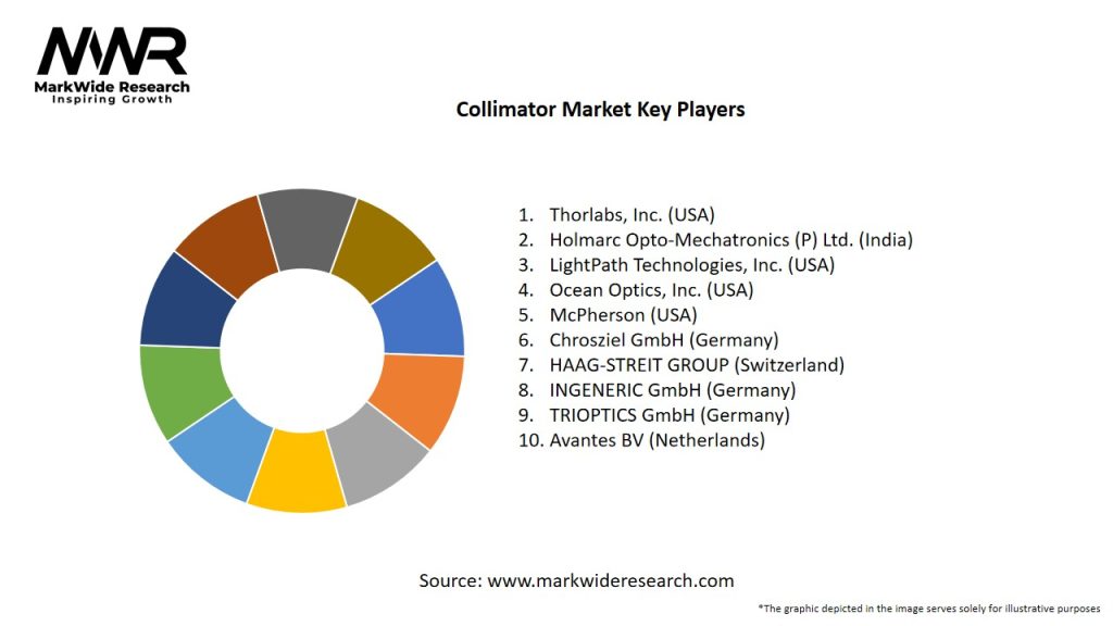 Collimator Market