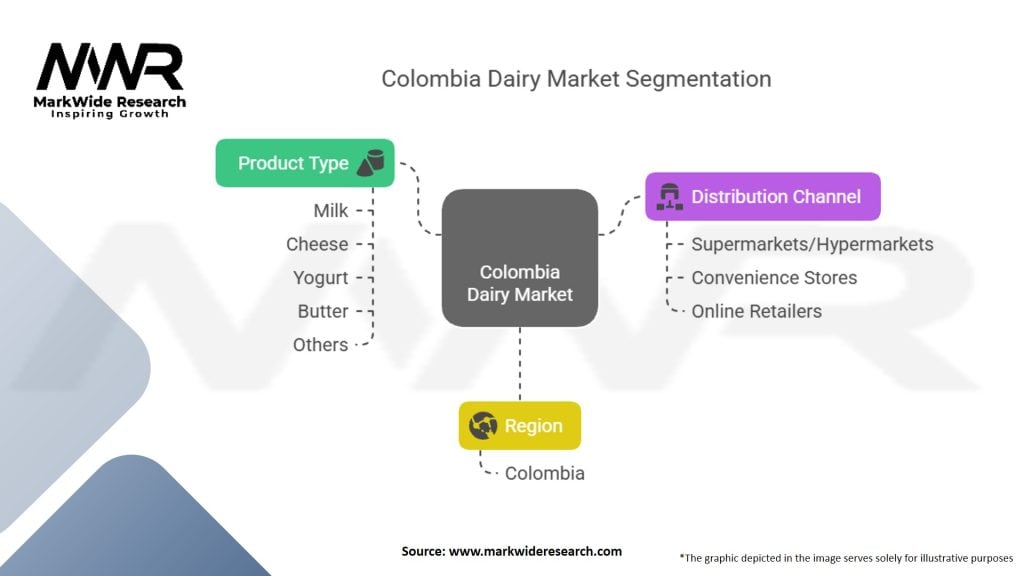Colombia Dairy Market Segmentation