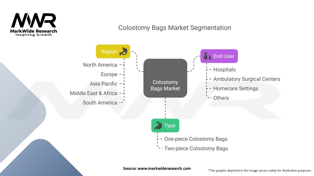 Colostomy Bags Market Segmentation
