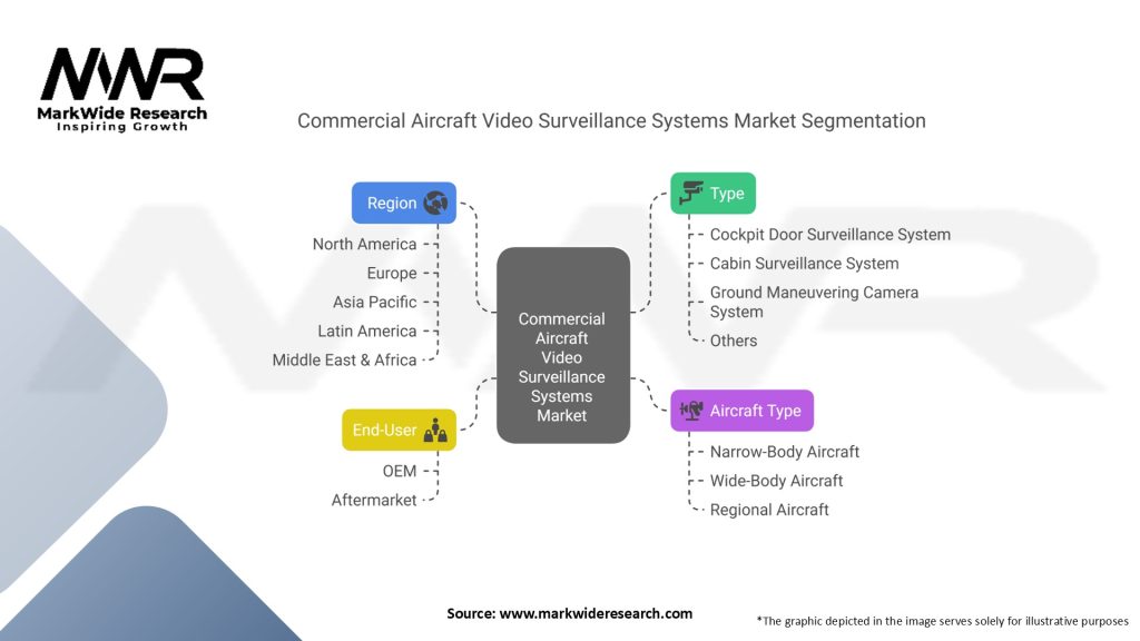 Commercial Aircraft Video Surveillance Systems Market Segmentation