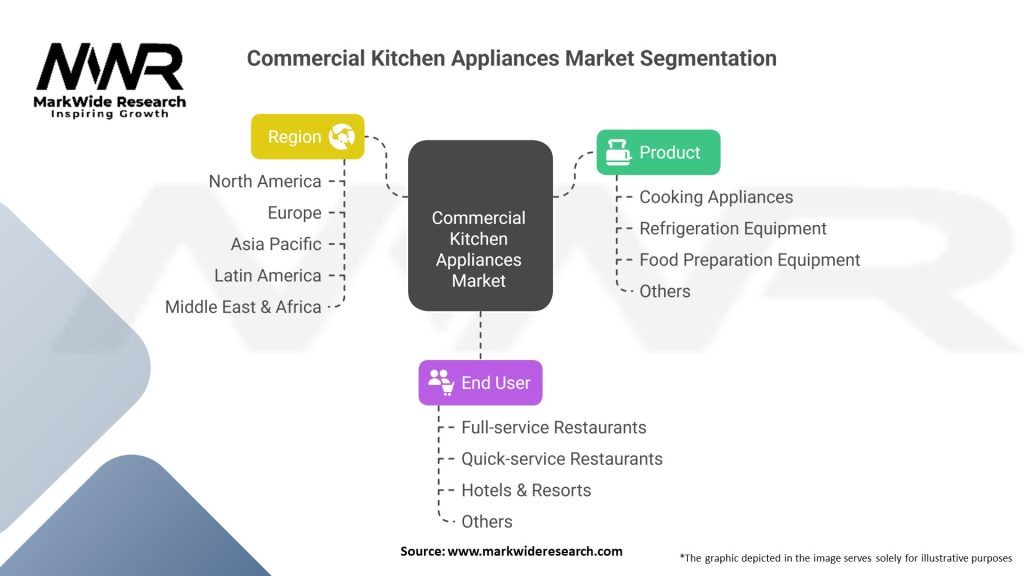 Commercial Kitchen Appliances Market 