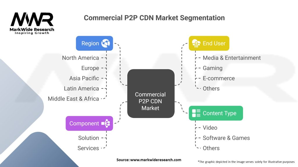 Commercial P2P CDN Market Segmentation