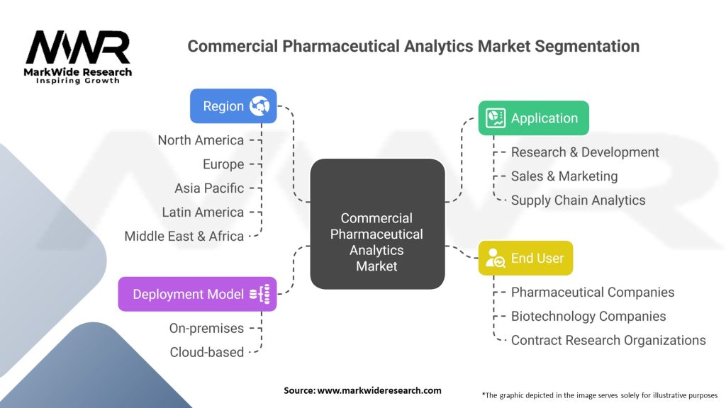 Commercial Pharmaceutical Analytics Market Segmentation