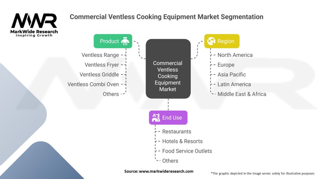 Commercial Ventless Cooking Equipment Market 