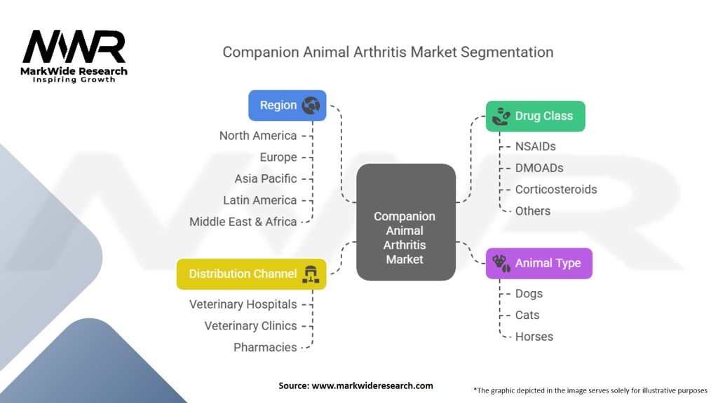 Companion Animal Arthritis Market