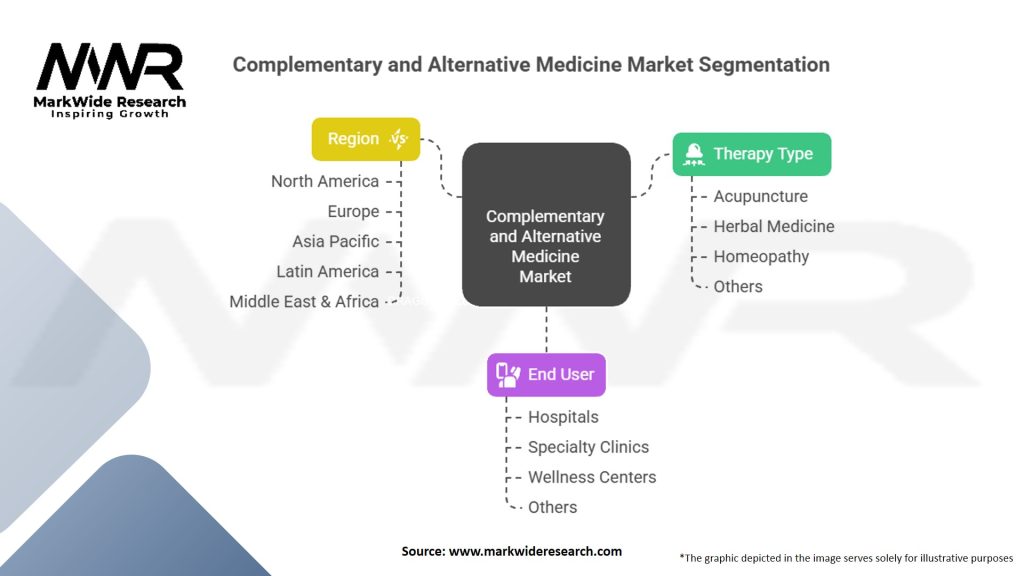 Complementary And Alternative Medicine For Anti Aging and Longevity Market
