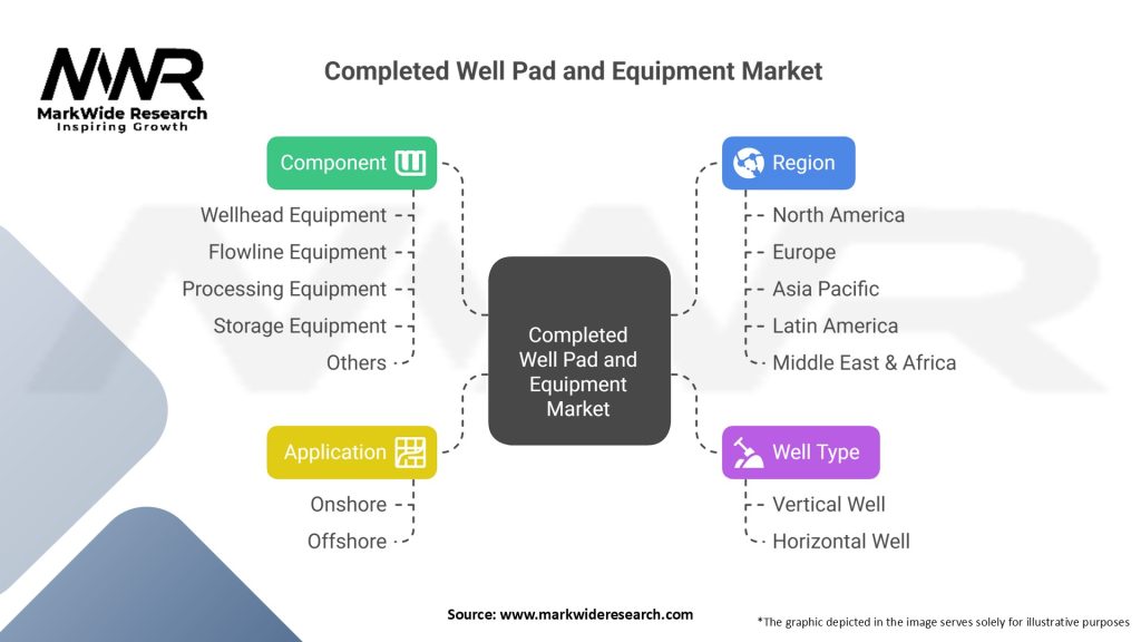 Completed Well Pad and Equipment Market