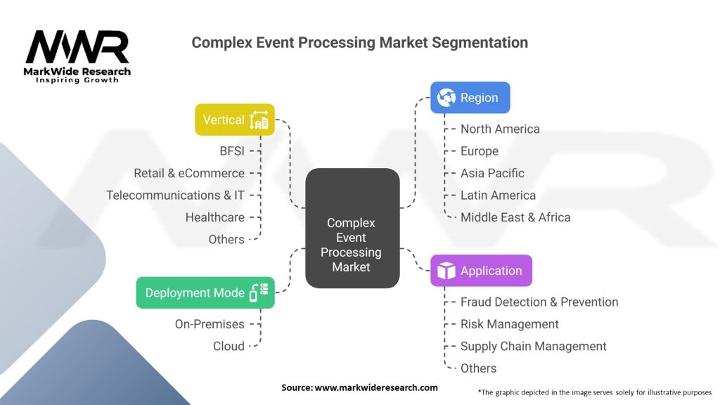 Complex Event Processing Market 