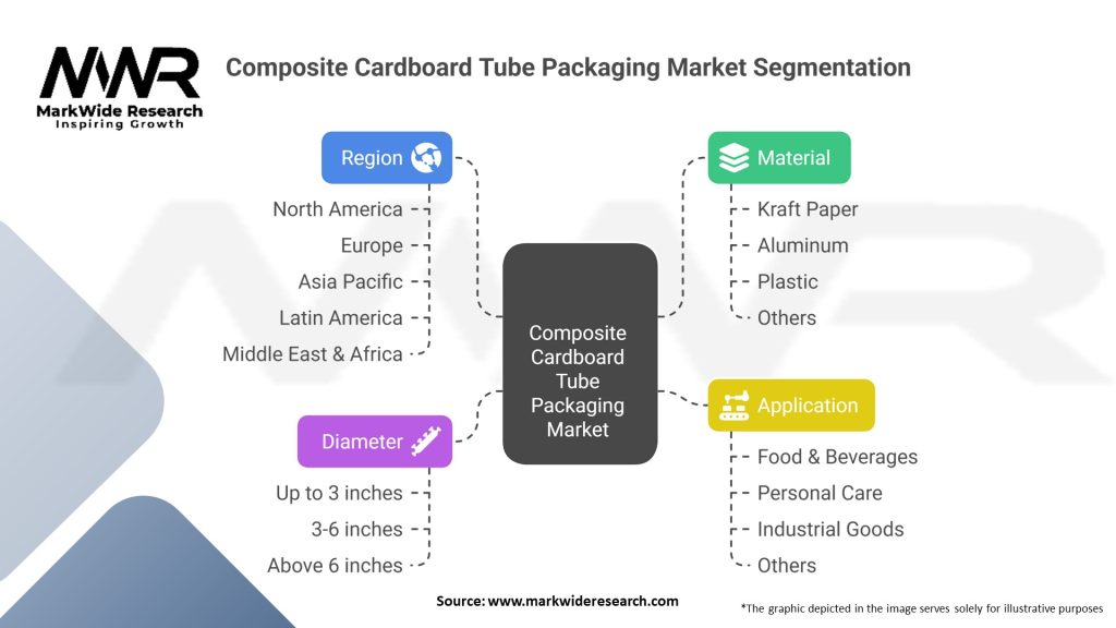 Composite Cardboard Tube Packaging Market 