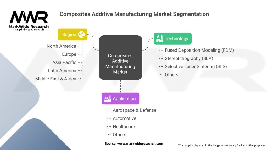 Composites Additive Manufacturing Market 