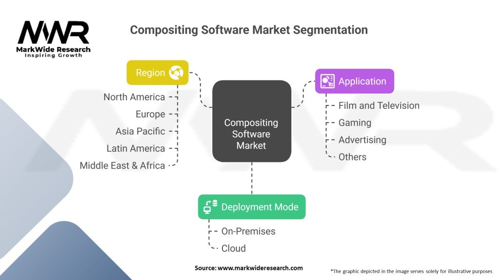 Compositing Software Market 
