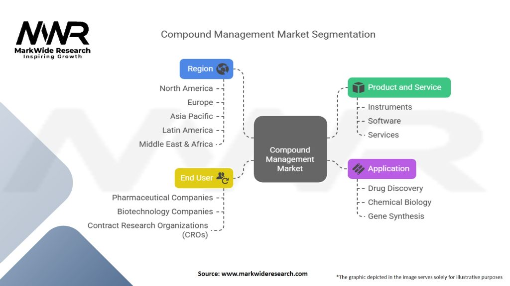 Compound Management Market