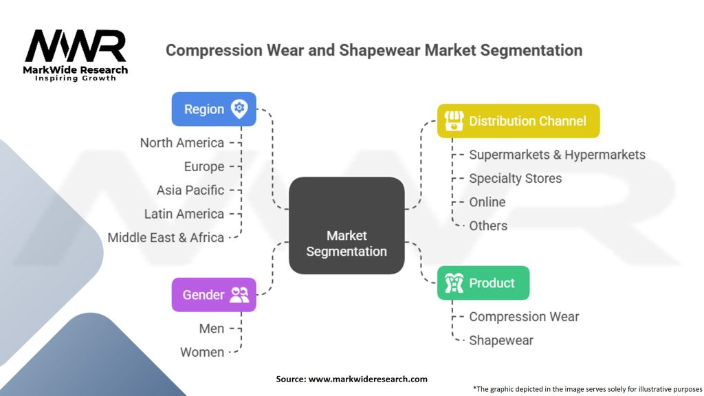 Compression Wear and Shapewear Market Segmentation