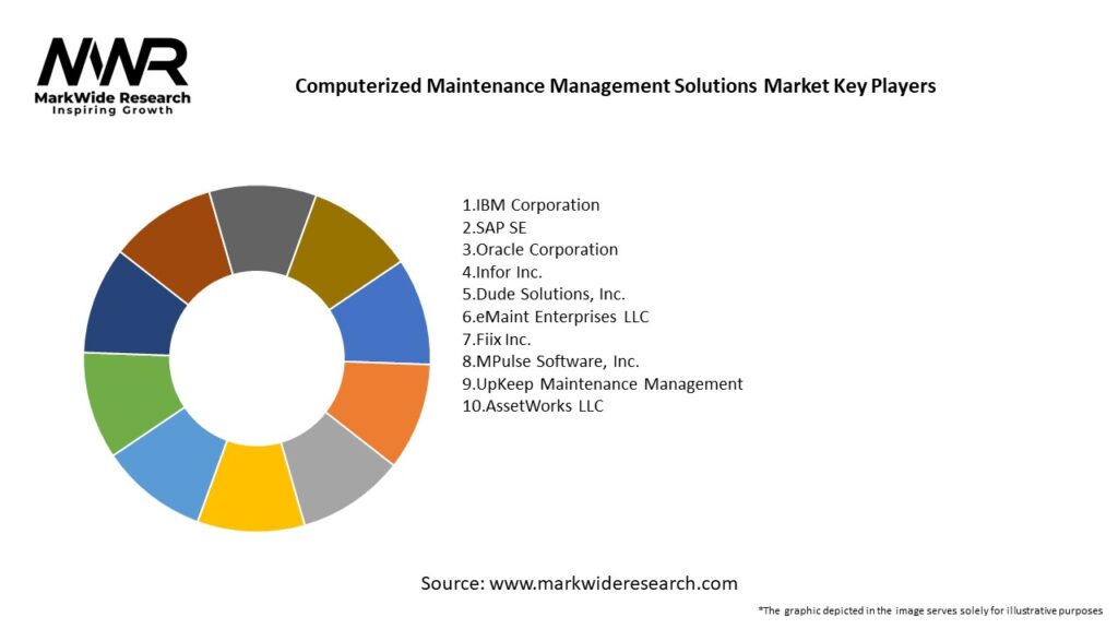 Computerized Maintenance Management Solutions Market