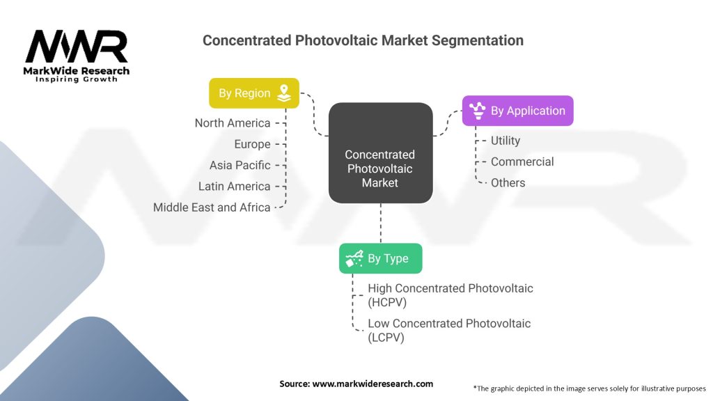 Concentrated Photovoltaic Market