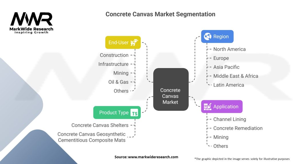 Concrete Canvas Market