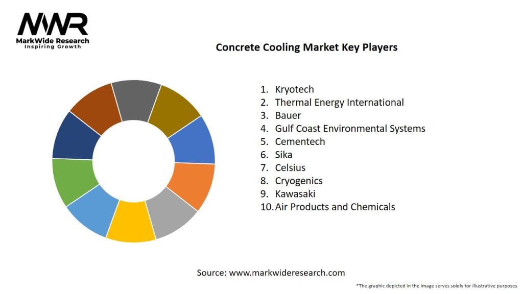 Concrete Cooling Market