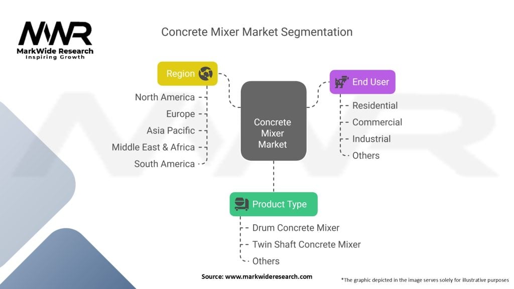 Concrete Mixer Market Segmentation