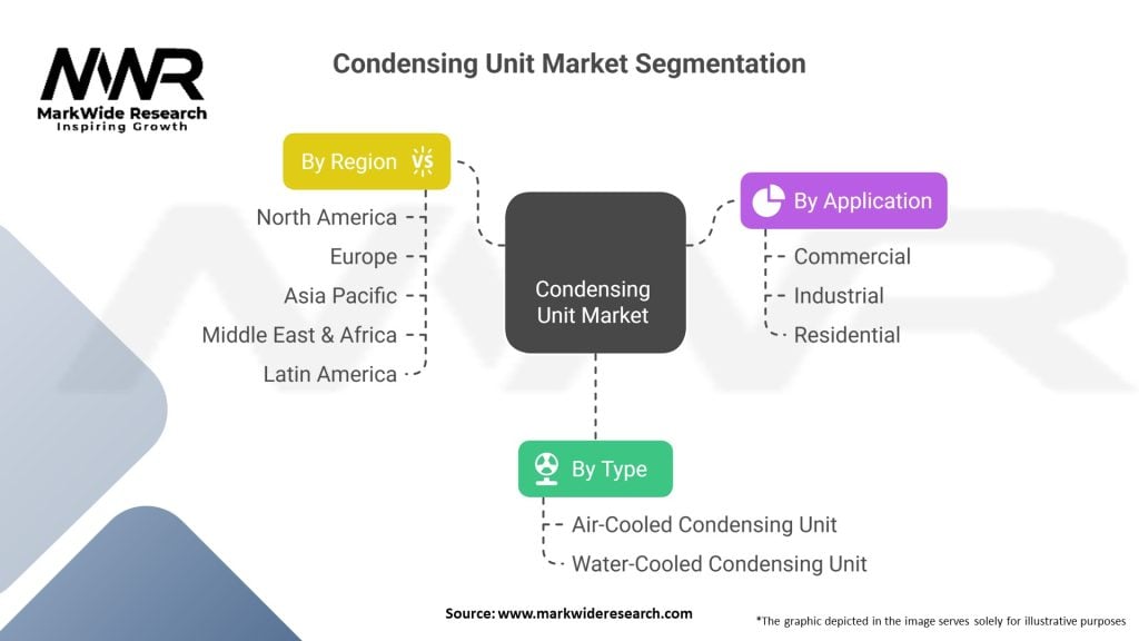 Condensing Unit Market