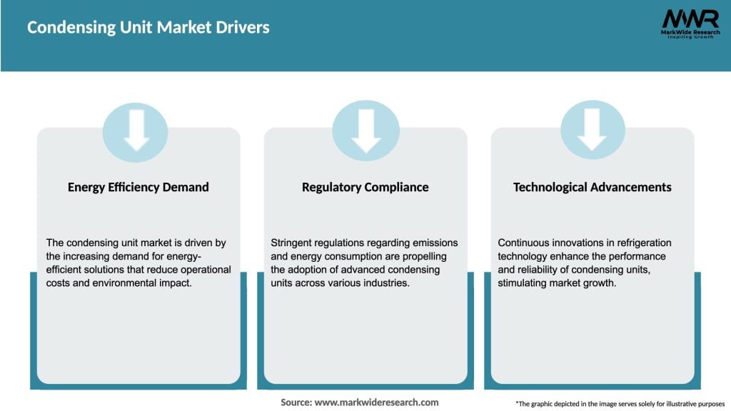 Condensing Unit Market Drivers