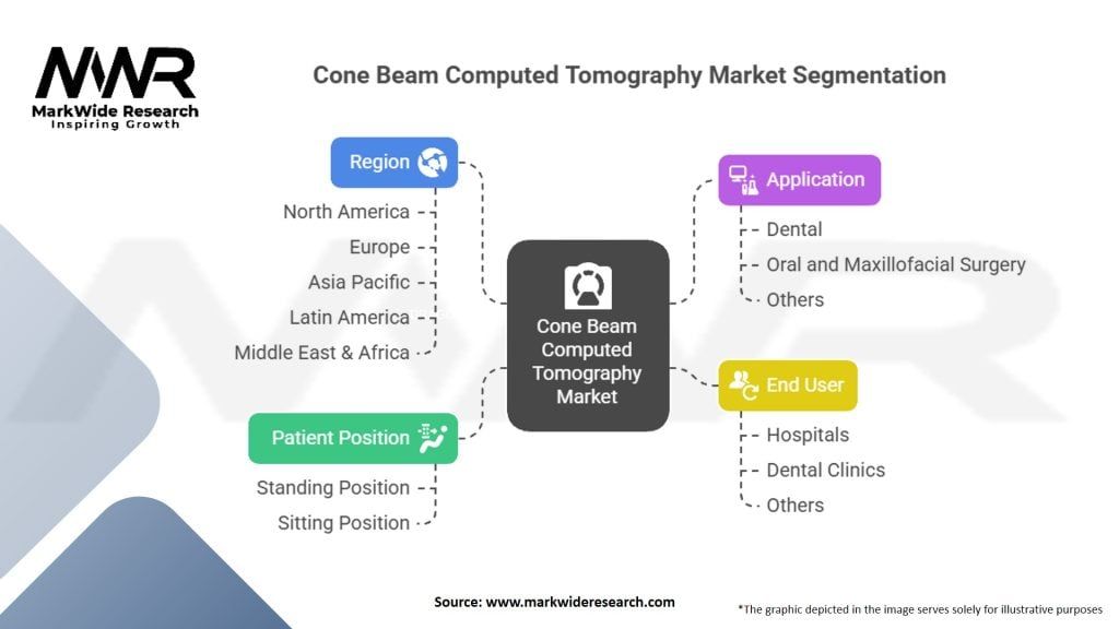 Cone Beam Computed Tomography Market