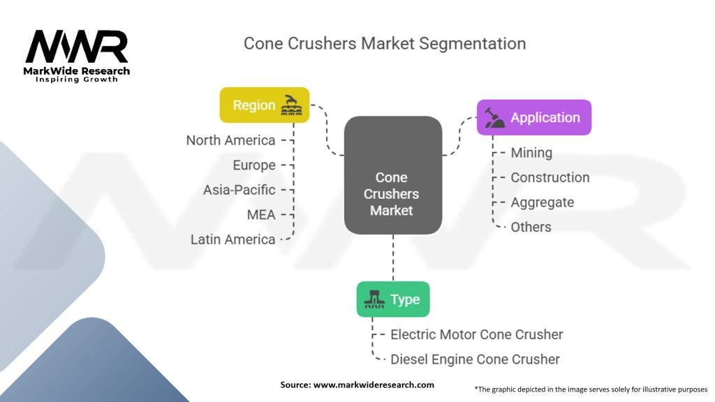 Cone Crushers Market