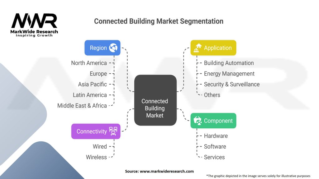 Connected Building Market Segmentation