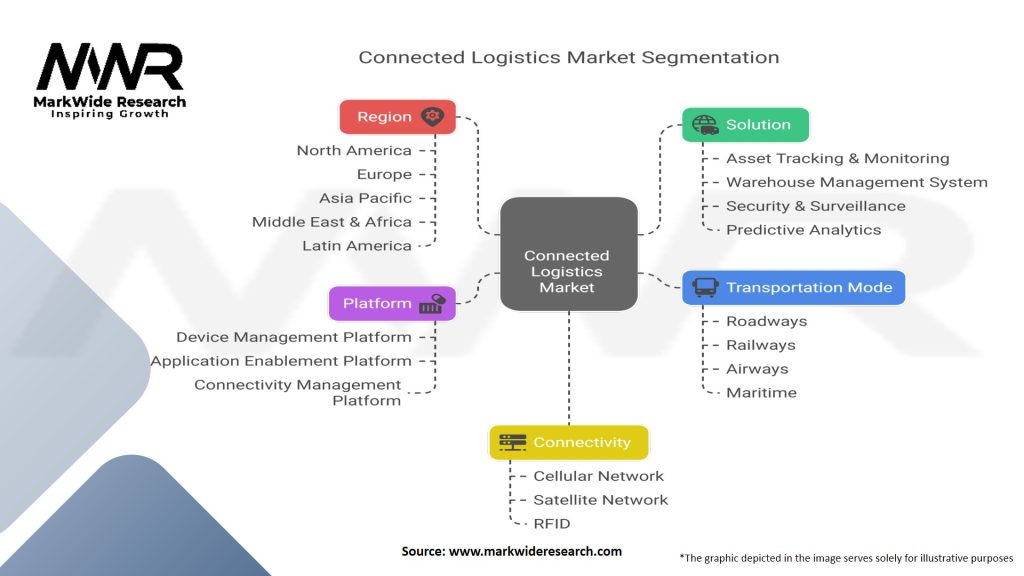 Connected Logistics Market Segmentation