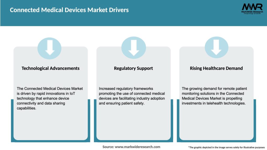 Connected Medical Devices Market Drivers