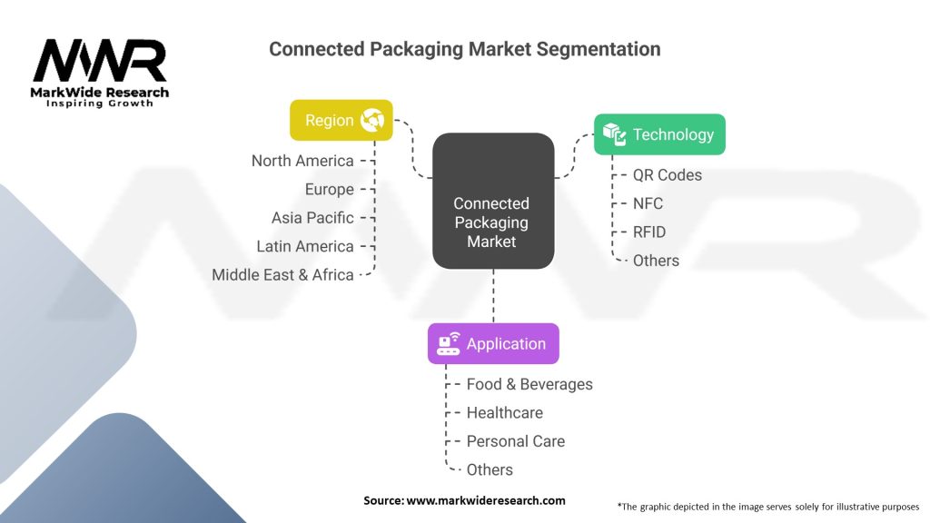 Connected Packaging Market Segmentation