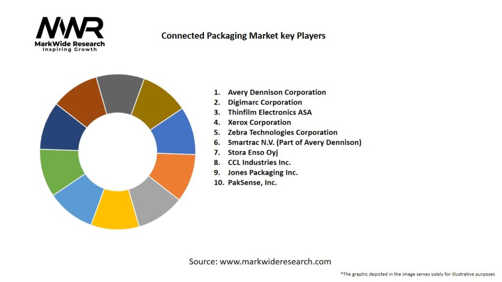 Connected Packaging Market Key Players