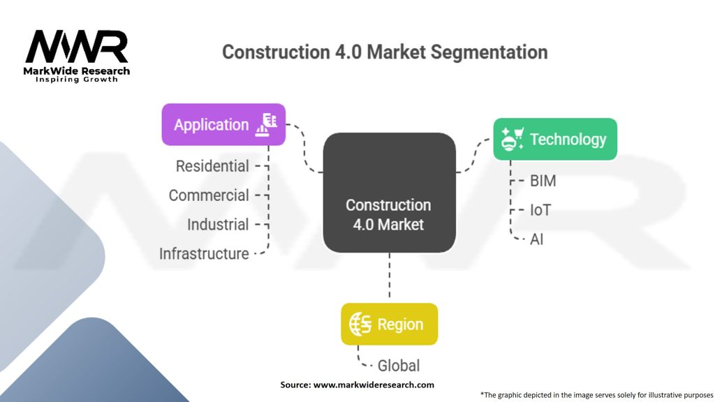 Construction 4.0 Market Segmentation