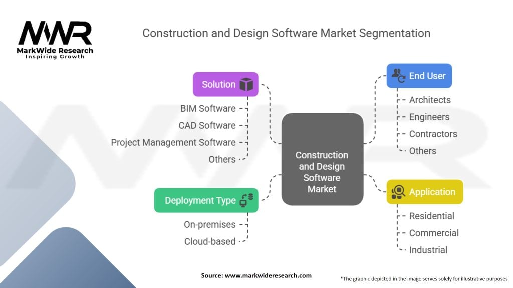 Construction And Design Software Market Segmentation