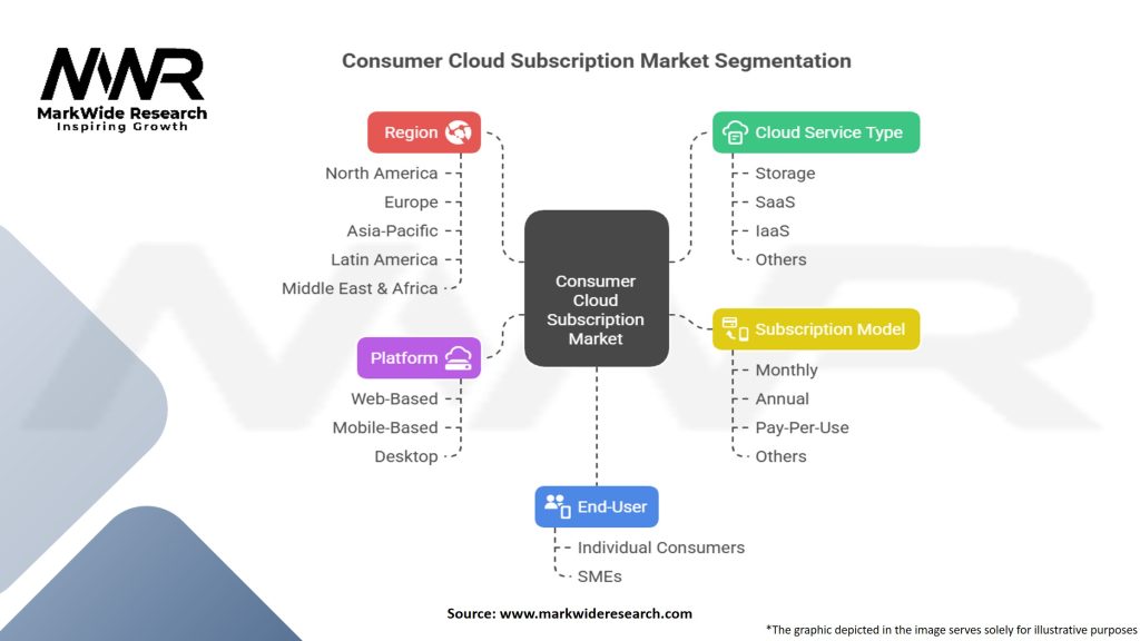 Consumer Cloud Subscription Market Segmentation