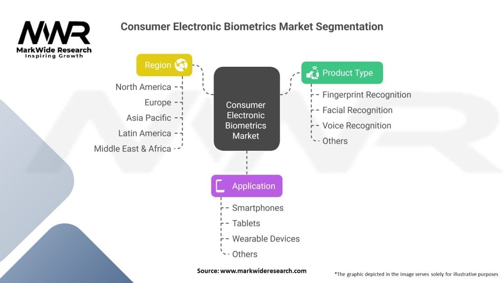 Consumer Electronic Biometrics Market 