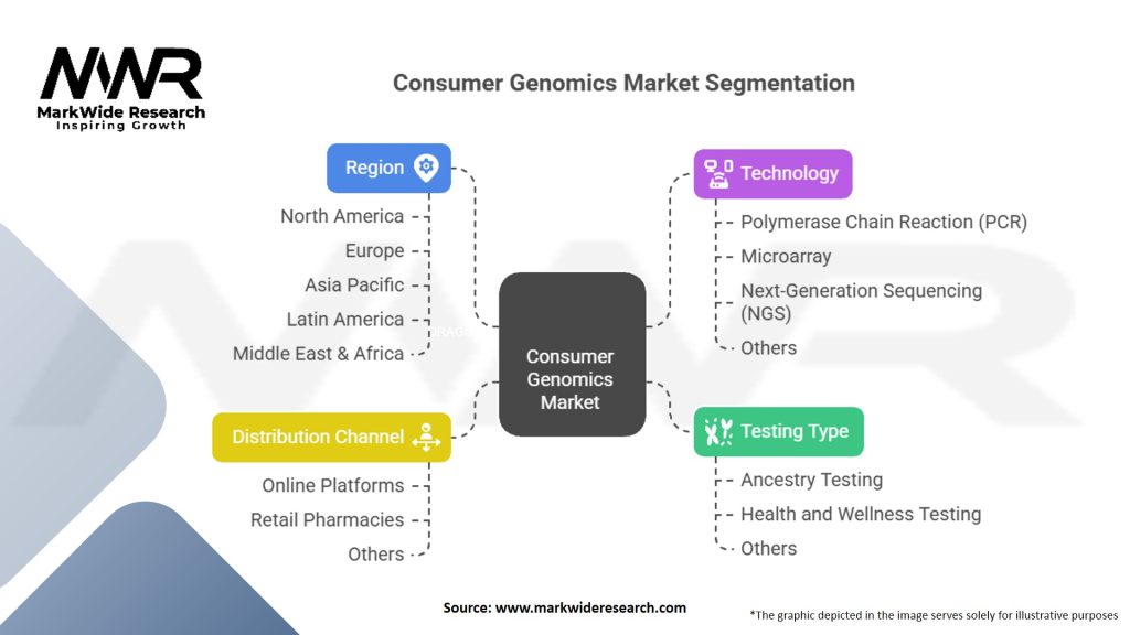 Consumer Genomics Market
