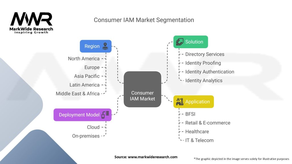 Consumer IAM Market