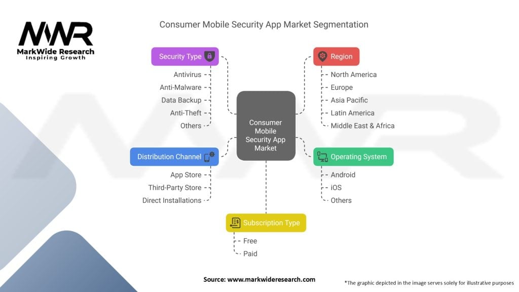 Consumer Mobile Security App Market