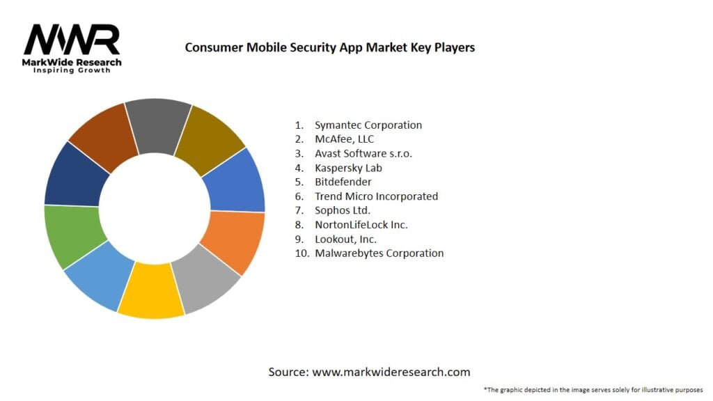 Consumer Mobile Security App Market