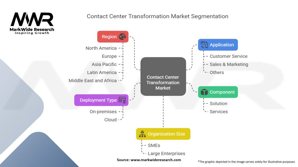 Contact Center Transformation Market