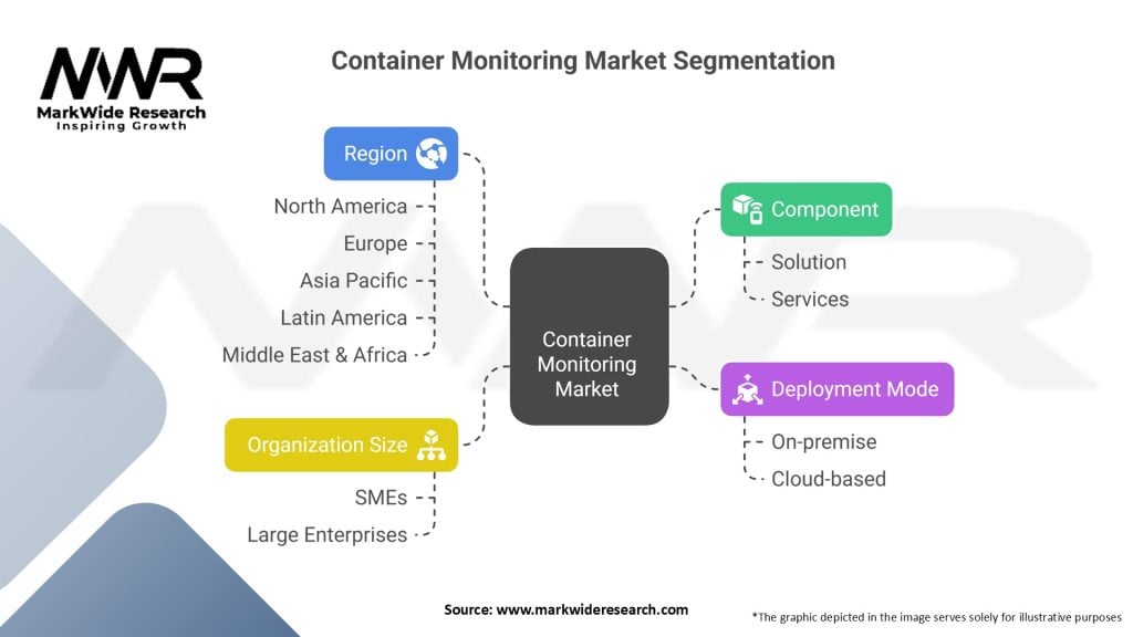 Container Monitoring Market
