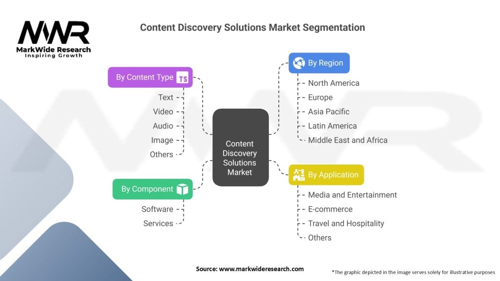 Content Discovery Solutions Market