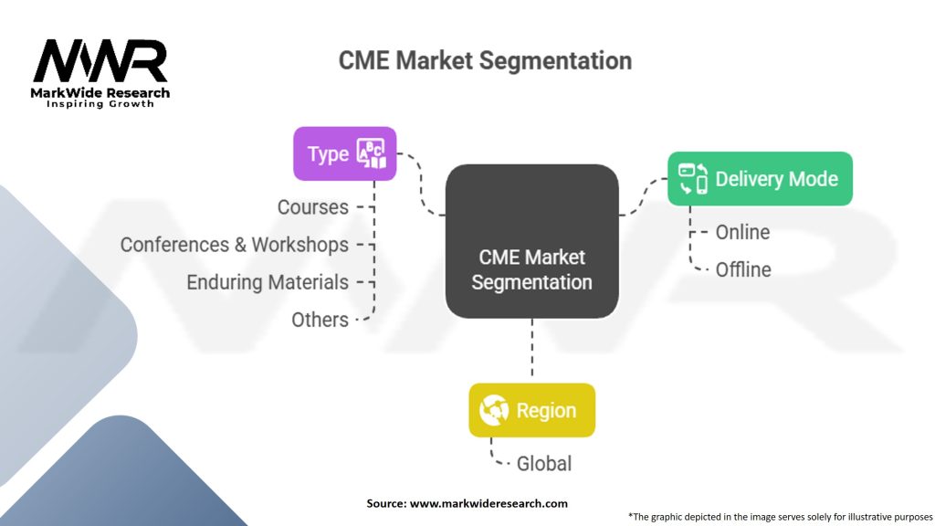 Continuing Medical Education (CME) Market Segmentation