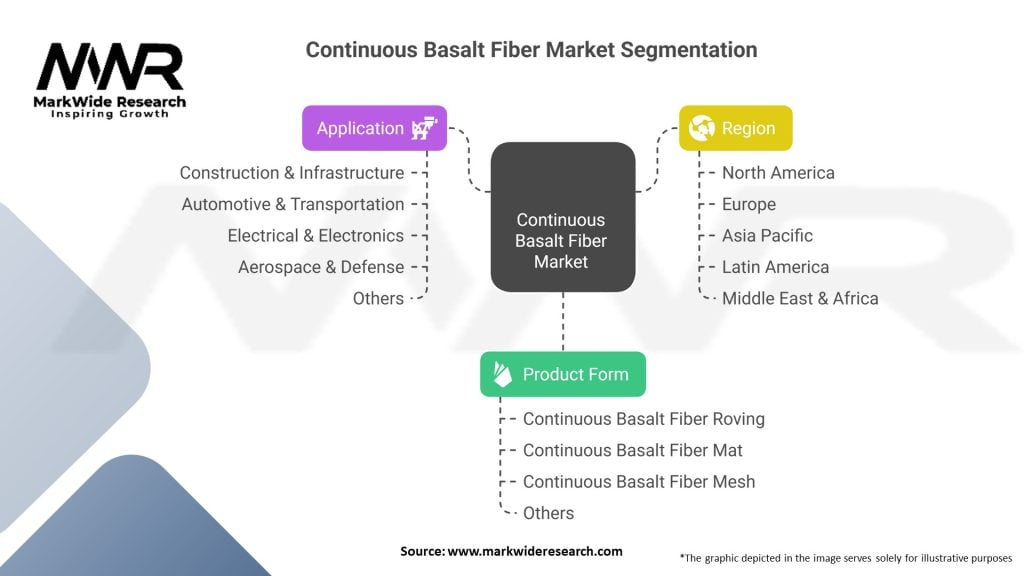Continuous Basalt Fiber Market 