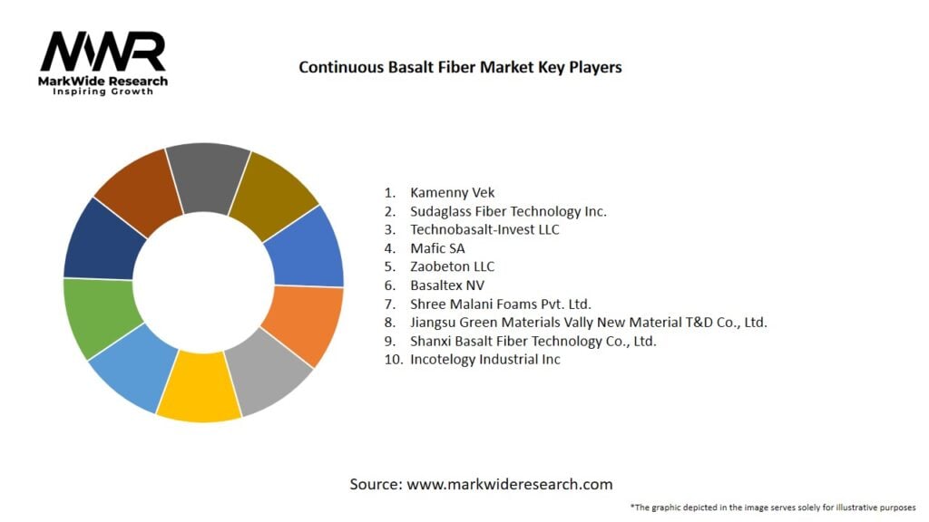 Continuous Basalt Fiber Market