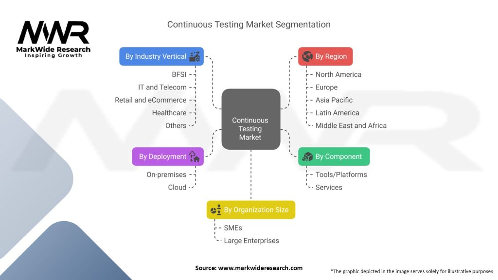 Continuous Testing Market Segmentation