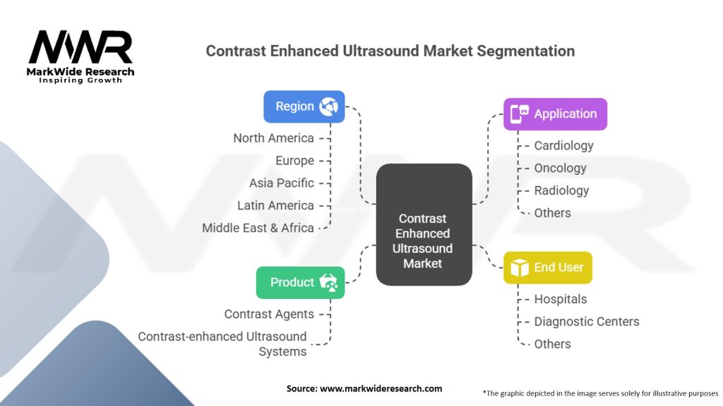Contrast Enhanced Ultrasound Market Segmentation