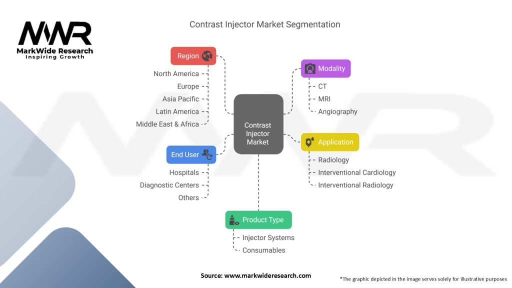 Contrast Injector Market Segmentation