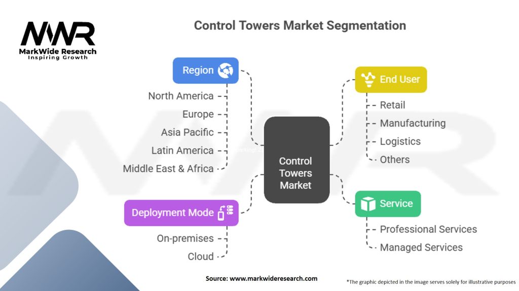 Control Towers Market Segmentation
