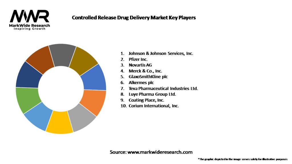 Controlled Release Drug Delivery Market: